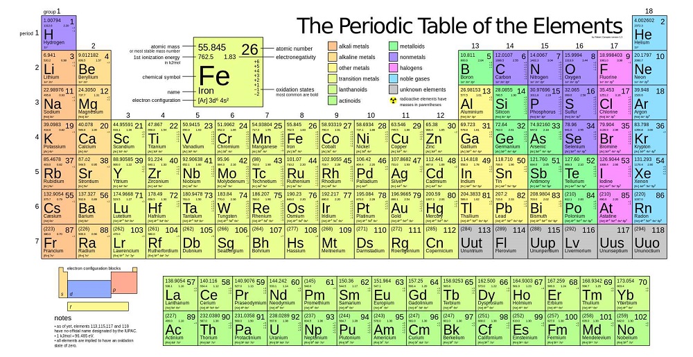 National Periodic Table Day in 2023/2024 When, Where, Why, How is